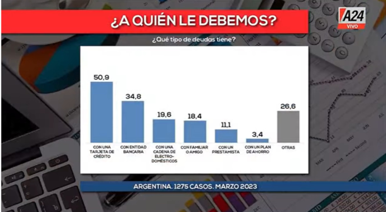 Un estudio revela que más del 50 por ciento de los argentinos está endeudado