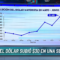 El dólar subió $30 en una semana